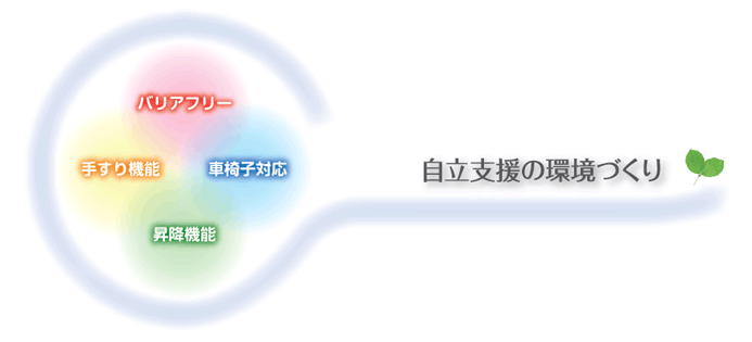 自立支援の環境づくり